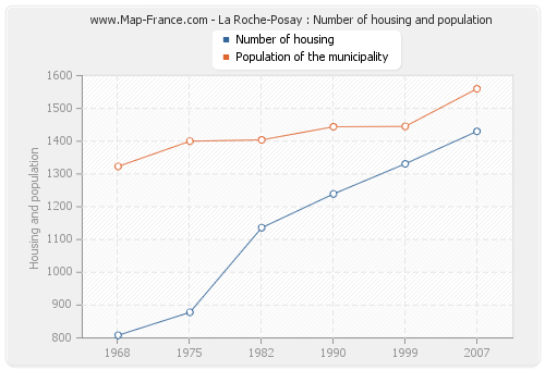 La Roche-Posay : Number of housing and population